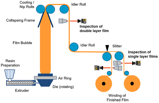 production process of stretch films- blown extrusion methods