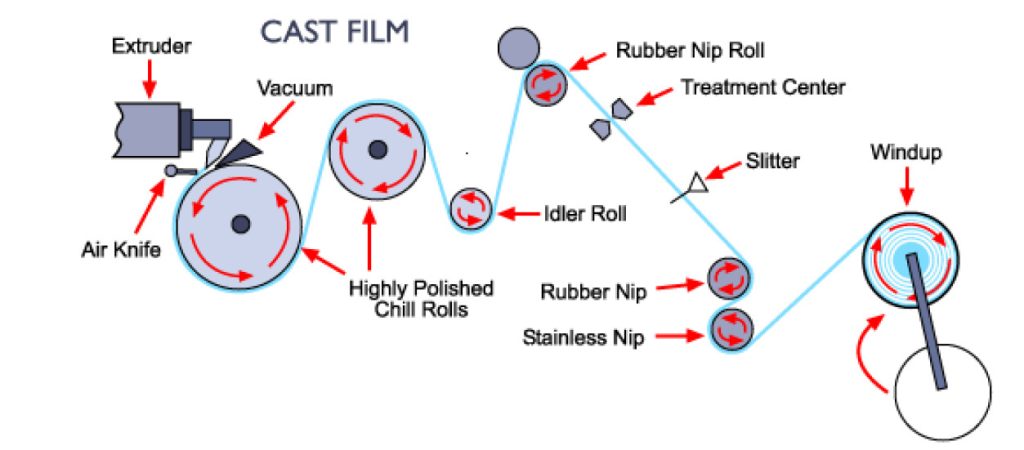 production process of stretch films- cast extrusion methods